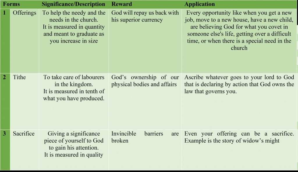 understanding-the-forms-of-giving-in-church-rhema-path